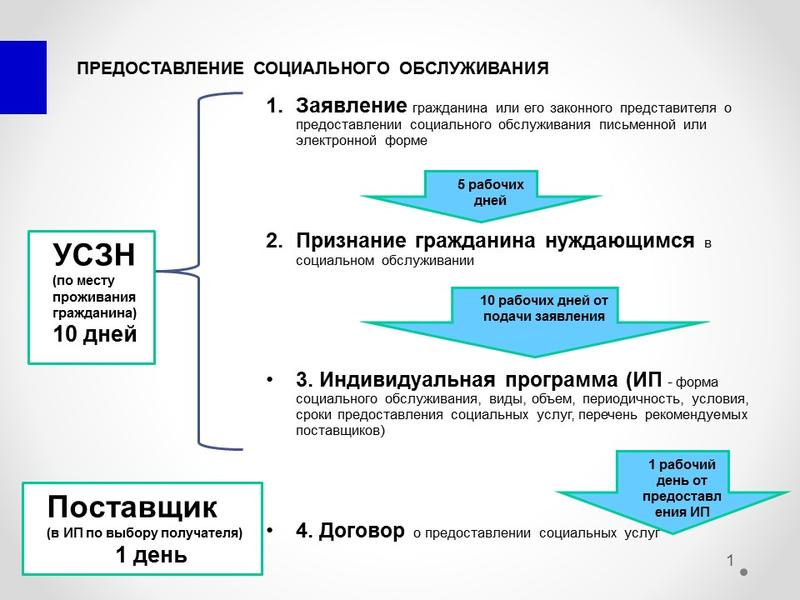 Карта получателя социальных услуг